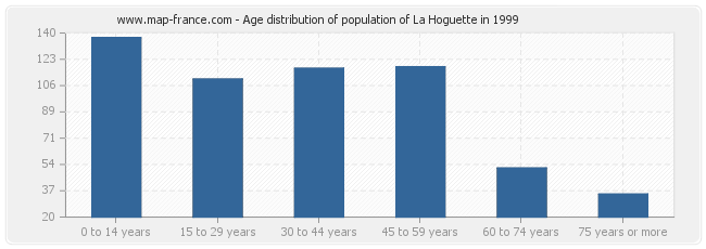 Age distribution of population of La Hoguette in 1999